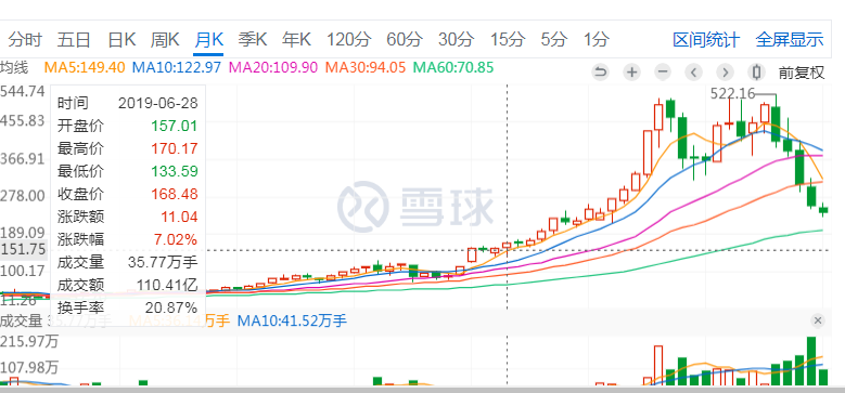 寒月霖枫入场时机不错,从月线图上可以看出来,在2019年3月的时候,长春