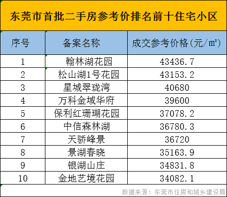 东莞二手房指导价出来了,各大平台执行怎么样?看看这三家