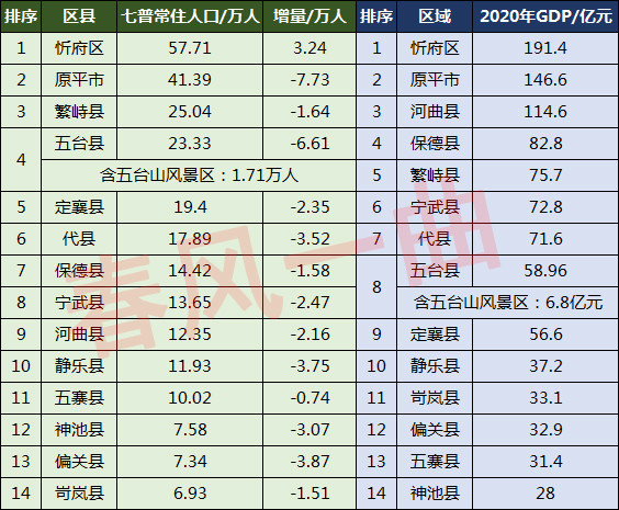 忻州14区县人口一览:繁峙县25.04万,神池县7.58万