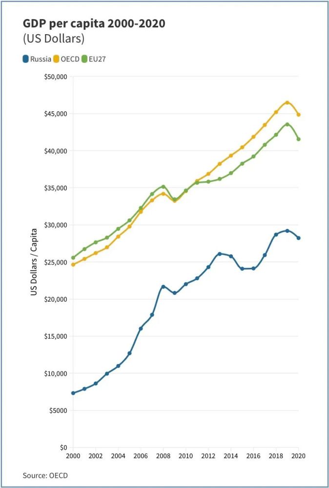 俄罗斯2021年GDP卢布_俄罗斯统计局 上半年,GDP为30.85万亿卢布 相当于中国哪个省(2)