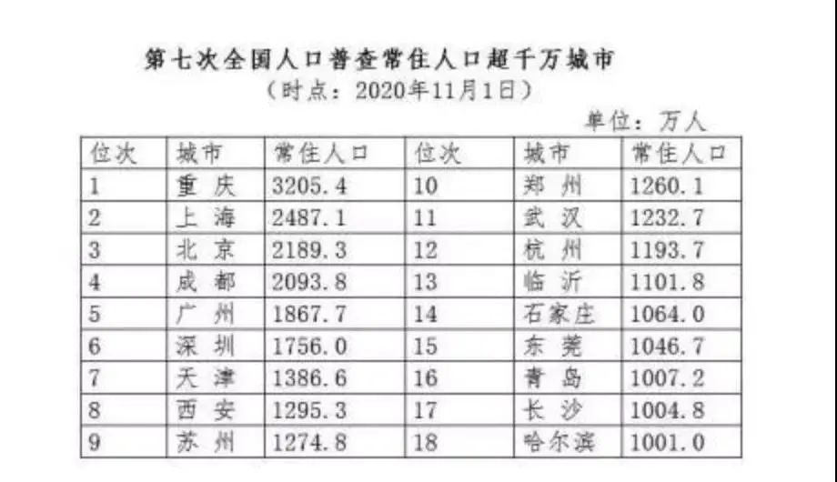成都市常住人口有多少_成都市成全国第一个常住人口破两千万的省会城市(2)