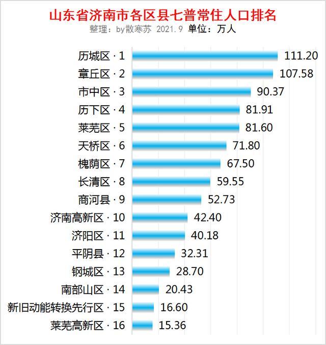 山东人口最多的县排行_山东省人口最多的县级市 滕州,被一个比自己弱的地级