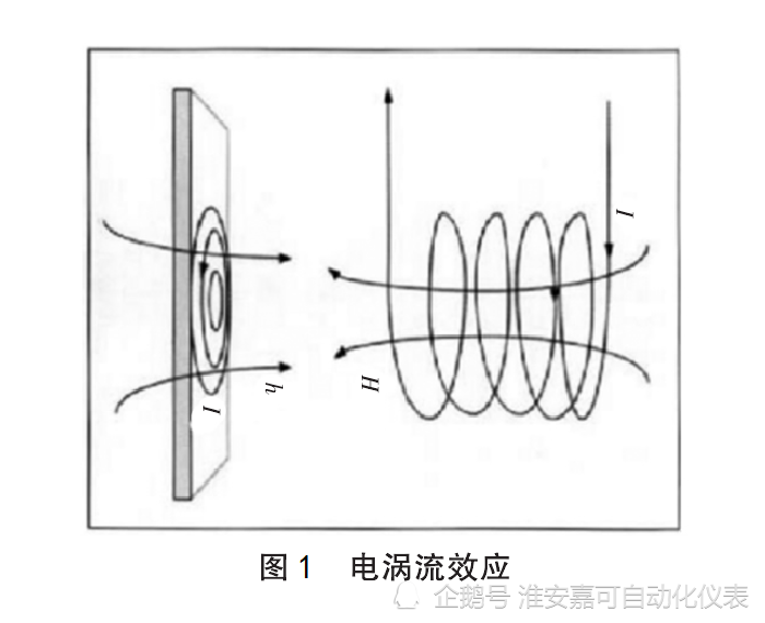 简述电涡流传感器的工作原理