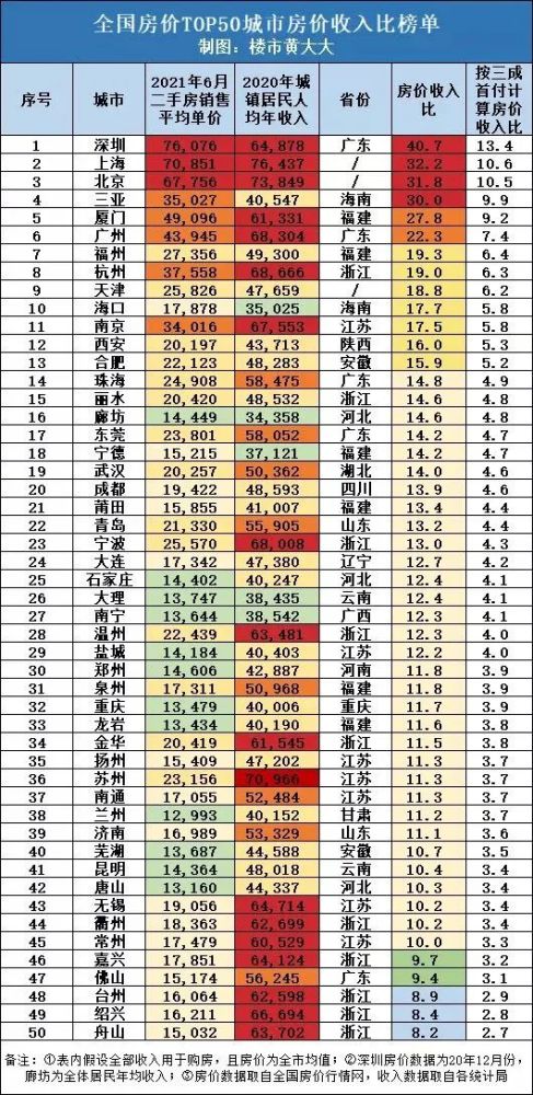 人均gdp压倒深圳,一套房却只要4.5万,这个城市才是真正天堂