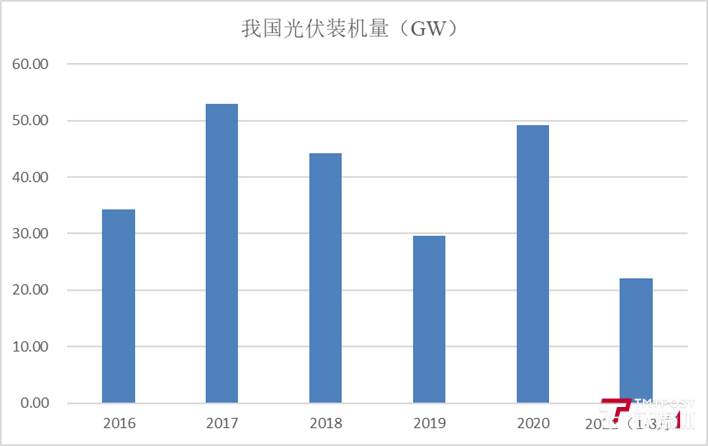 装机量趋缓光伏行业遭遇到什么瓶颈