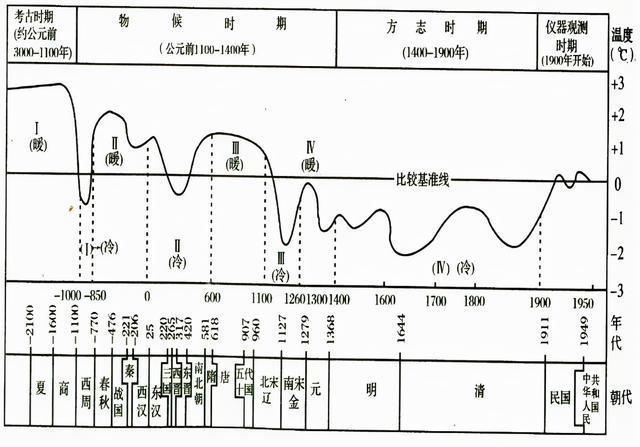 中国五千年气候变化模型图