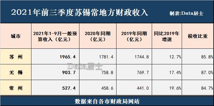 常州2021gdp_长春gdp全国排名2020 2020长春大雪图(3)