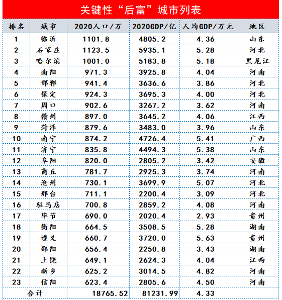 2020gdp600多少_河北石家庄与山西太原的2020上半年GDP出炉,两者排名第几