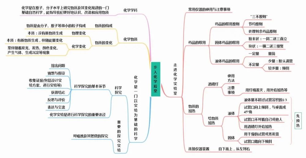 初中化学全册思维导图(人教版/鲁教版/科粤版/沪教版)