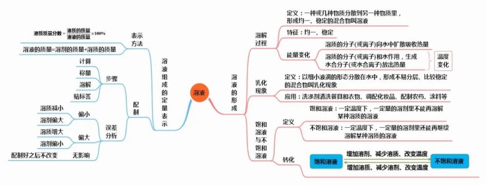 初中化学全册思维导图(人教版/鲁教版/科粤版/沪教版)