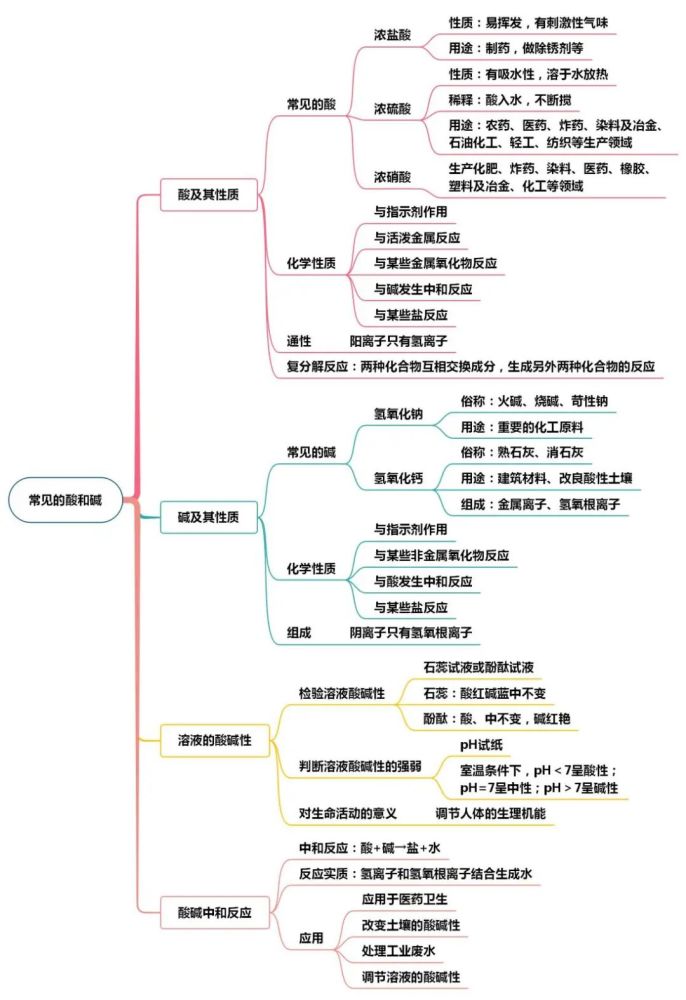 初中化学全册思维导图(人教版/鲁教版/科粤版/沪教版)