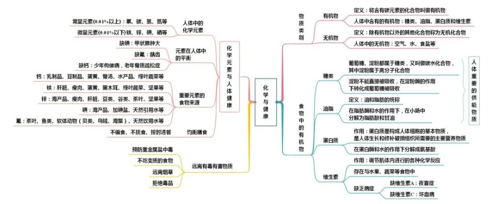 初中化学全册思维导图(人教版/鲁教版/科粤版/沪教版)