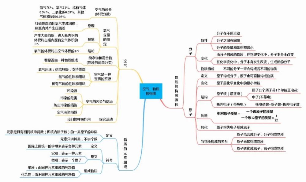 初中化学全册思维导图(人教版/鲁教版/科粤版/沪教版)