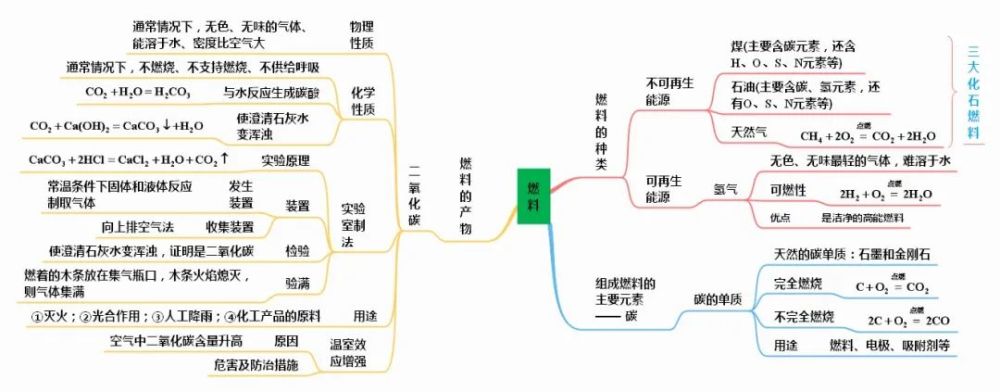 初中化学全册思维导图(人教版/鲁教版/科粤版/沪教版)