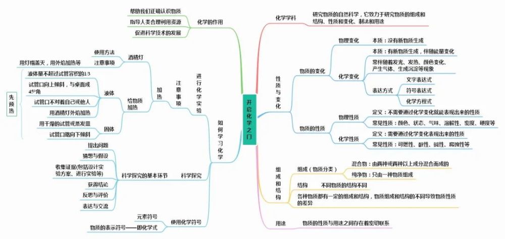 初中化学全册思维导图人教版鲁教版科粤版沪教版