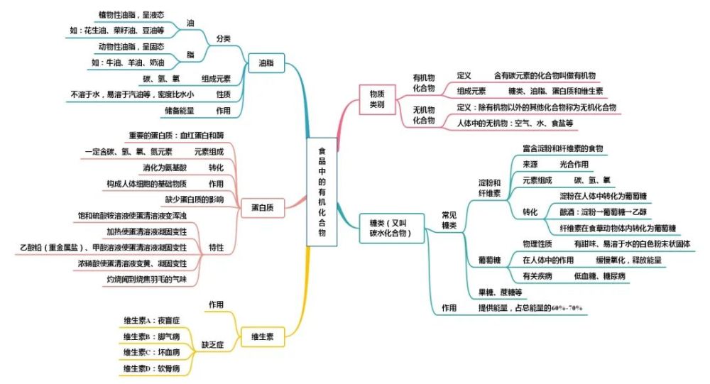 初中化学全册思维导图(人教版/鲁教版/科粤版/沪教版)