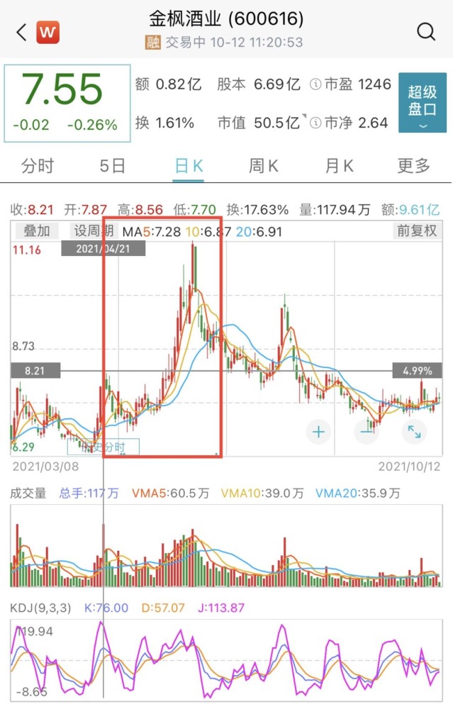 此后,顾鹤富于5月11日至6月22日继续交易金枫酒业股票,截至6月22日