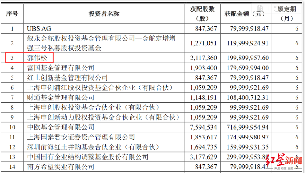 又一超级牛散曝光郭伟松4个月狂买5亿最高单笔浮盈超2亿