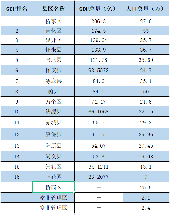 张家口各个县gdp排名_河北各县区GDP30强,张家口桥东 桥西上榜