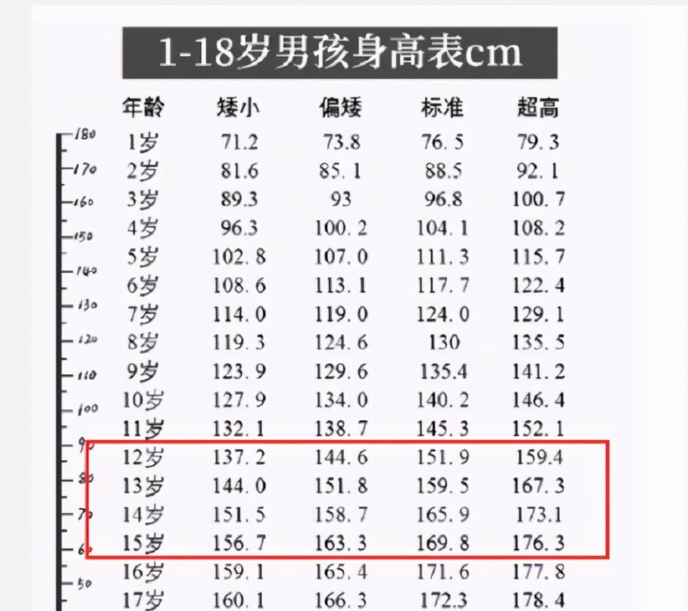 1到18岁身高表出炉初中男生压力大近1米7才算达标