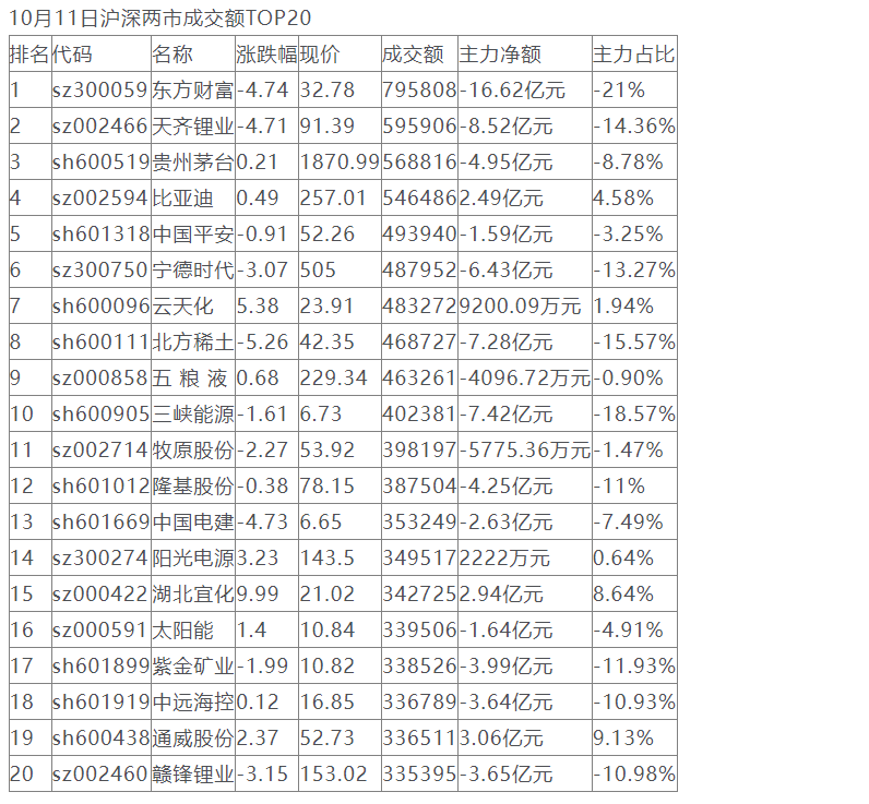 top20股票成交额超989亿元主力资金重点出击5股