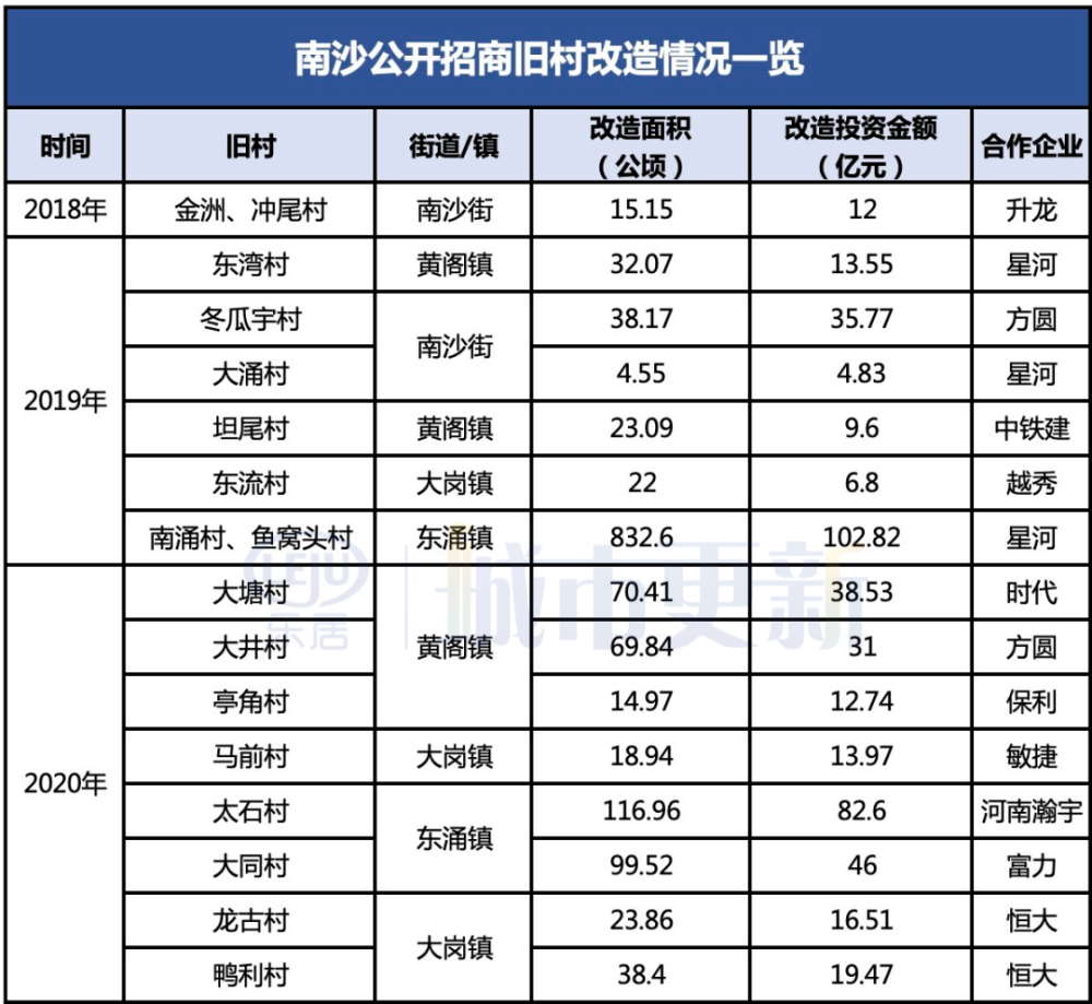 好消息!南沙旧改正继续推进,36条村要加强配套建设