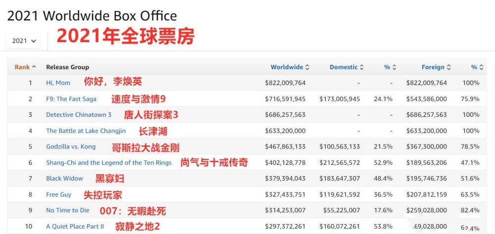 2021全球票房前十强:《长津湖》排第四,第一名才是"黑马"