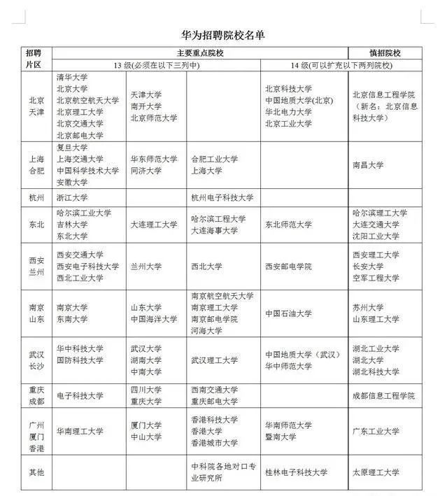 华为招聘院校名单