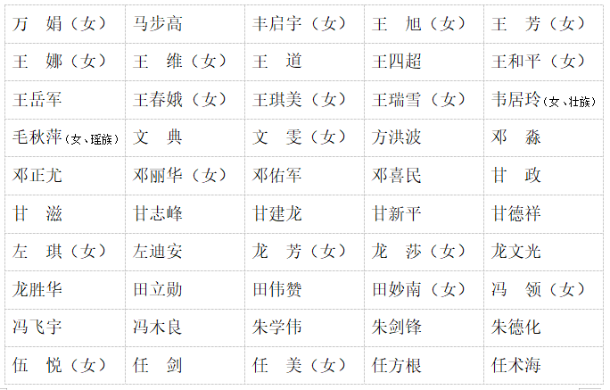 湘阴县第十八届人民代表大会代表名单(按姓氏笔画排序 共281名)