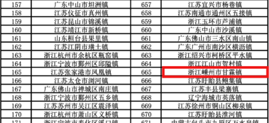 2021中国千强镇GDP排名_骄傲 2021年度全国千强镇名单出炉,新仓排名再次提升