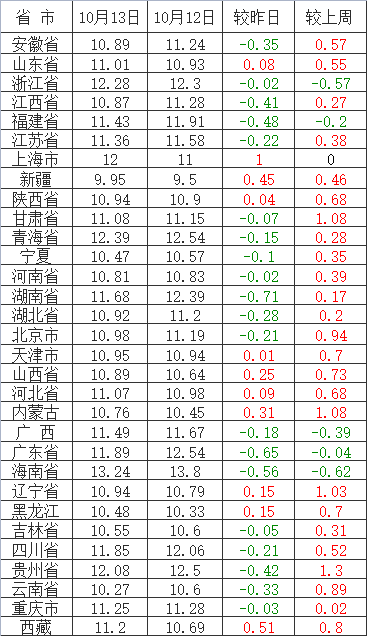 10月13日全国生猪价格,玉米,豆粕价格对照表