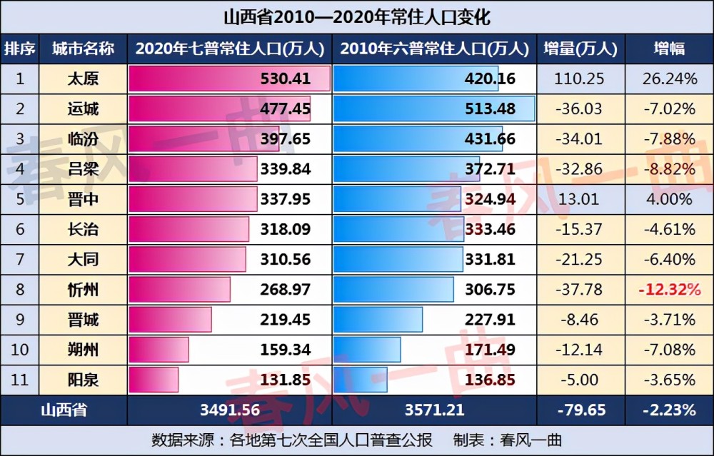 大同市人口分布_大同市第七次人口普查结果公布(2)