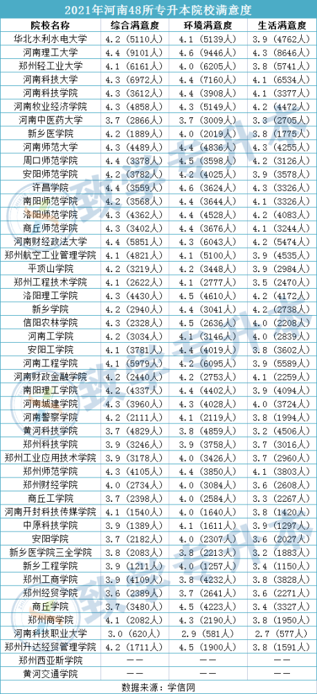 河南省48所专升本院校排行榜