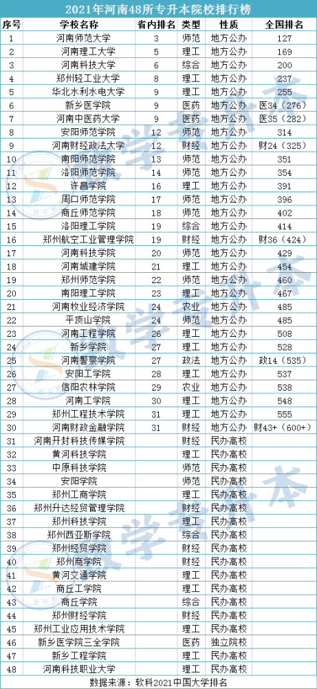 河南省48所专升本院校排行榜