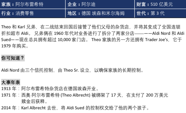 揭秘全球最富有的20大家族:沃尔玛幕后家族独占鳌头