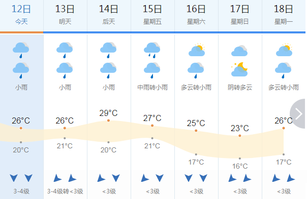 增城未来一周天气预报