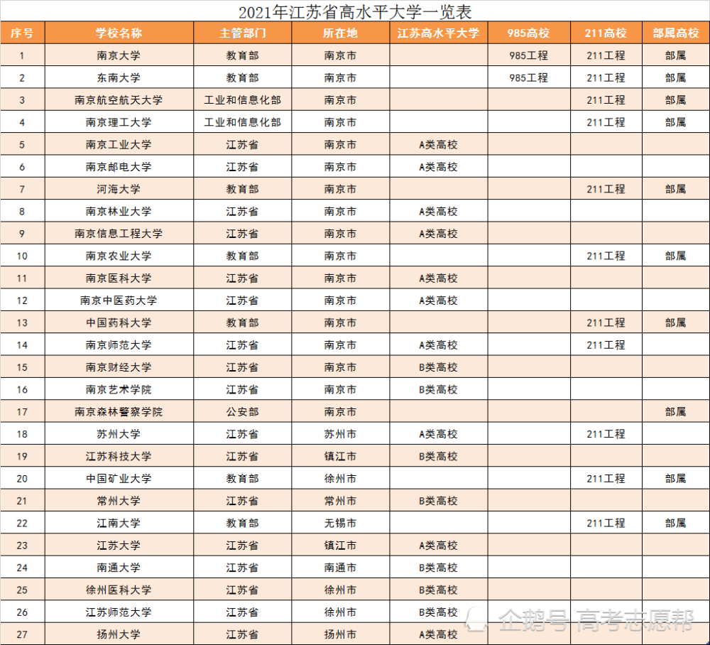 江苏科技大学,常州大学,南通大学,徐州医科大学,江苏师范大学,南京