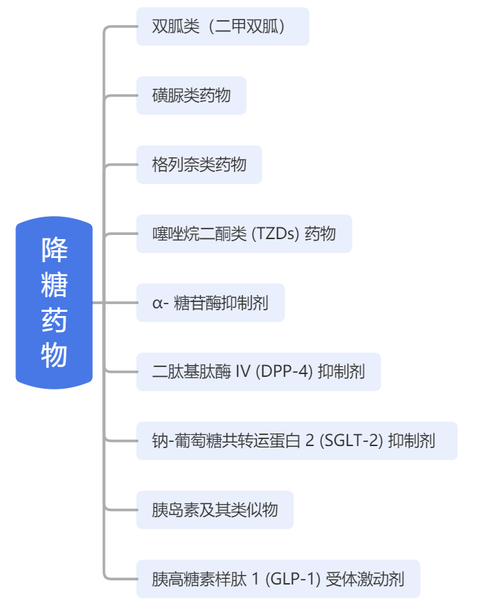 糖尿病合并非酒精性脂肪肝降糖药物如何选如何用