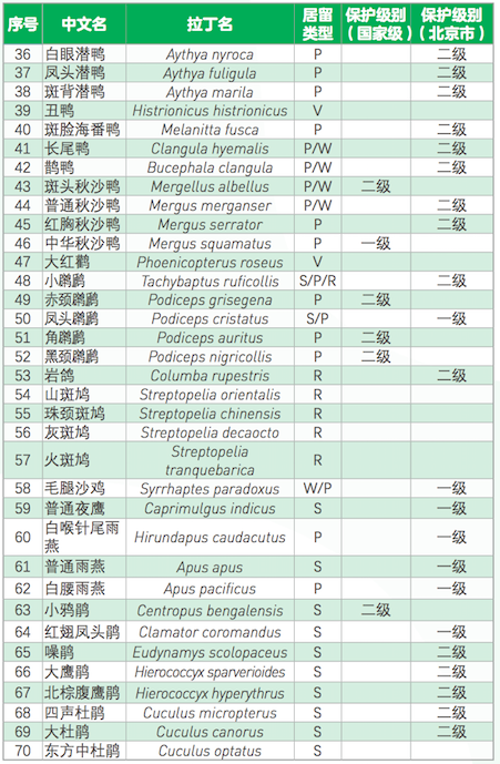 北京陆生野生动物名录发布