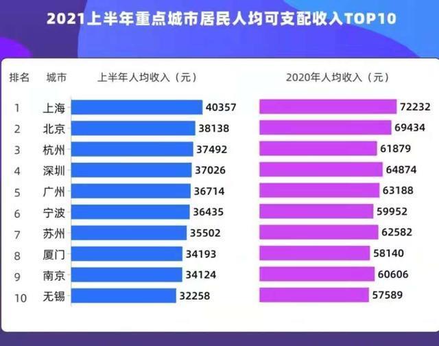 中国半年度人均收入大洗牌:上海第一,宁波竟领先苏州|深圳|宁波|上海