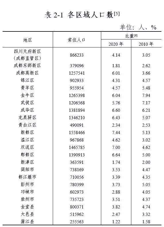 北京人口瘦身_京沪 瘦身 郑州等多个 新一线 城市常住人口将破千万(2)