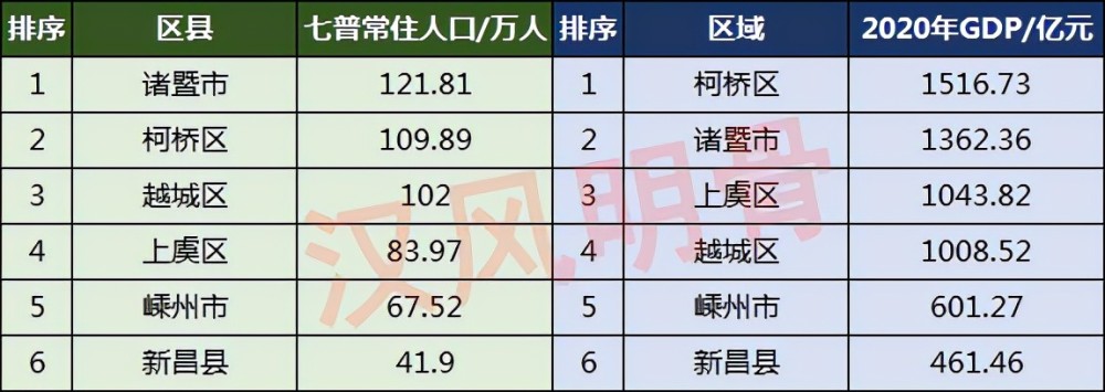 绍兴6区县人口一览:越城区102万,新昌县41.9万