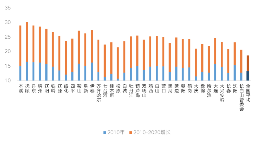 东北人口流失极为严重_打赢这场 去库存 战役 这些城市已经在行动(3)