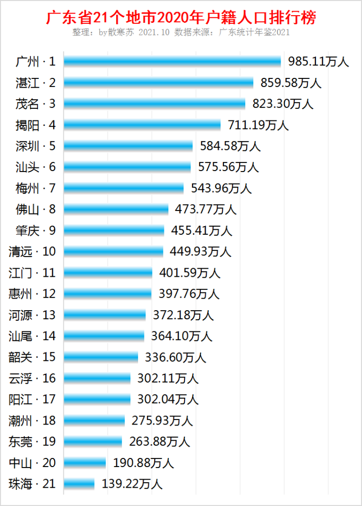 广东省地级市人口排名_2014年广东省地级市常住人口数量统计表(2)
