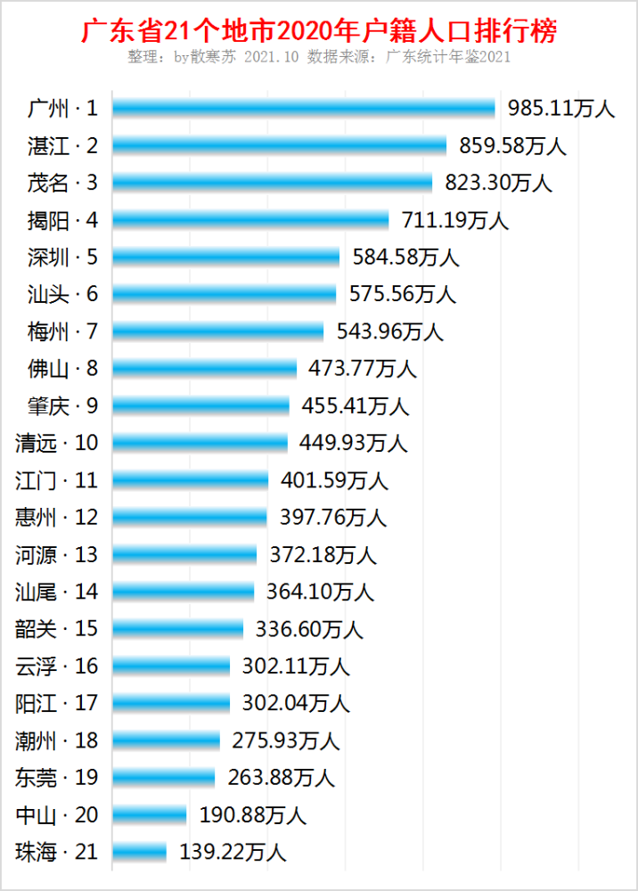 广东各市户籍人口_广东省各地市户籍人口最新排名,汕尾363.5万人,排在第十四(2)