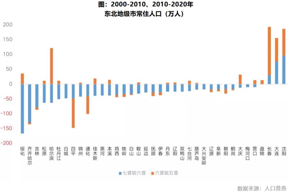 哈尔滨市区常住人口_压力城市 救市 大幕已拉开,谁会是下一城