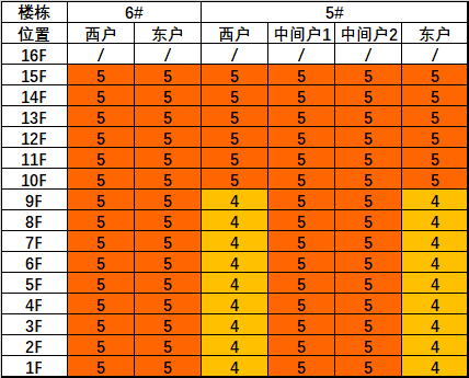 (以下日照分析均为实际楼层) 春分秋分 (9-15时)在售 楼栋