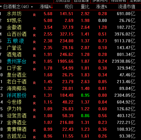 贵州茅台周线8连阳重回1900元 白酒股是反弹还是反转?