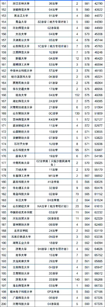 大数据!2021法学专业院校录取分数线,100强排行榜,有你的大学吗?