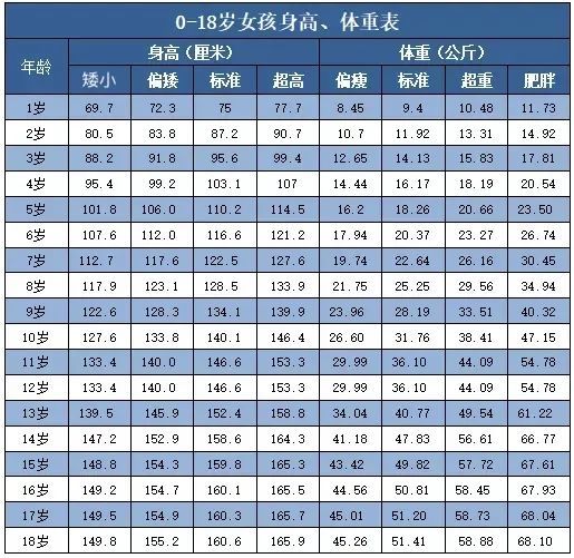 0-18 岁男孩身高体重对照表:注:上下浮动两个百分位,身高作为参考